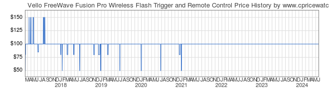 Price History Graph for Vello FreeWave Fusion Pro Wireless Flash Trigger and Remote Control