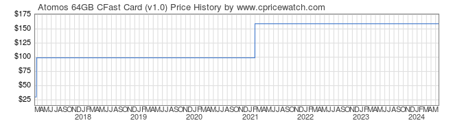 Price History Graph for Atomos 64GB CFast Card (v1.0)
