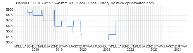 Price History Graph for Canon EOS M6 with 15-45mm Kit (Black)