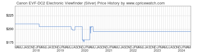 Price History Graph for Canon EVF-DC2 Electronic Viewfinder (Silver)