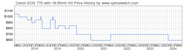 Price History Graph for Canon EOS 77D with 18-55mm Kit