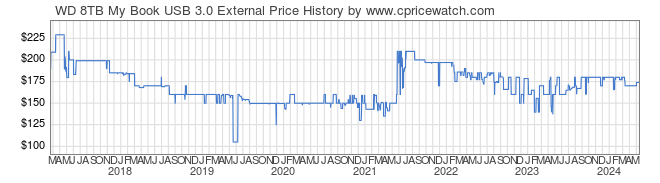 Price History Graph for WD 8TB My Book USB 3.0 External