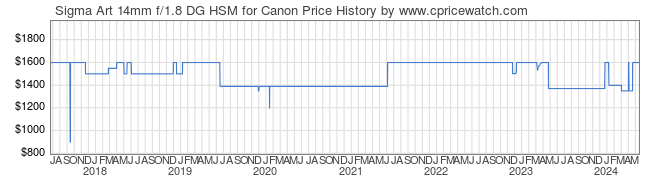 Price History Graph for Sigma Art 14mm f/1.8 DG HSM for Canon