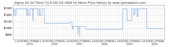 Price History Graph for Sigma Art 24-70mm f/2.8 DG OS HSM for Nikon