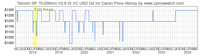 Price History Graph for Tamron SP 70-200mm f/2.8 Di VC USD G2 for Canon