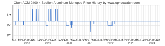 Price History Graph for Oben ACM-2400 4-Section Aluminum Monopod
