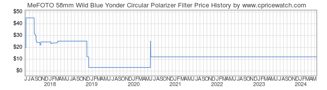 Price History Graph for MeFOTO 58mm Wild Blue Yonder Circular Polarizer Filter