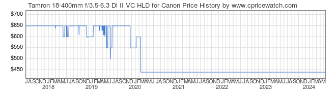 Price History Graph for Tamron 18-400mm f/3.5-6.3 Di II VC HLD for Canon