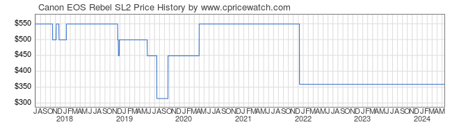 Price History Graph for Canon EOS Rebel SL2