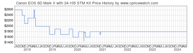 Price History Graph for Canon EOS 6D Mark II with 24-105 STM Kit