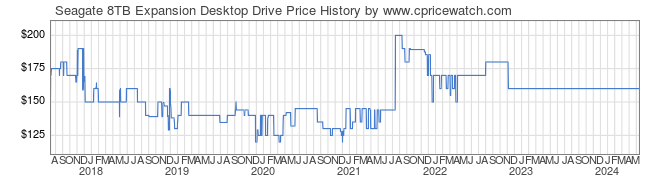 Price History Graph for Seagate 8TB Expansion Desktop Drive