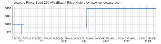 Price History Graph for Lowepro Photo Sport 200 AW (Black)