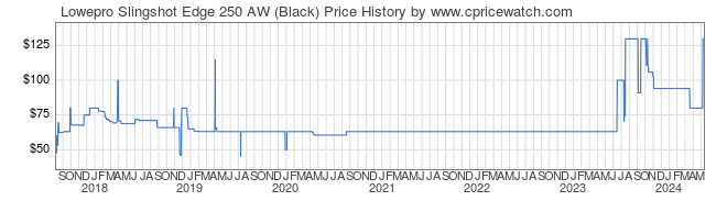Price History Graph for Lowepro Slingshot Edge 250 AW (Black)
