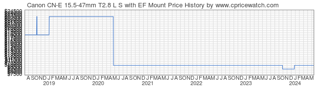 Price History Graph for Canon CN-E 15.5-47mm T2.8 L S with EF Mount