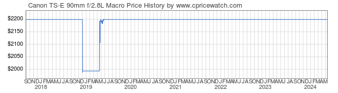 Price History Graph for Canon TS-E 90mm f/2.8L Macro