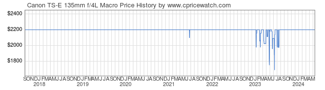 Price History Graph for Canon TS-E 135mm f/4L Macro