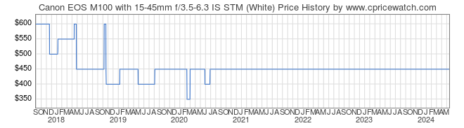 Price History Graph for Canon EOS M100 with 15-45mm f/3.5-6.3 IS STM (White)