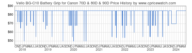 Price History Graph for Vello BG-C10 Battery Grip for Canon 70D & 80D & 90D