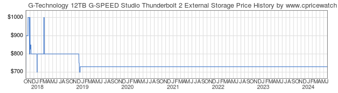 Price History Graph for G-Technology 12TB G-SPEED Studio Thunderbolt 2 External Storage