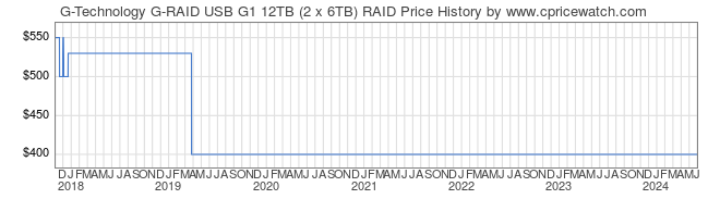 Price History Graph for G-Technology G-RAID USB G1 12TB (2 x 6TB) RAID