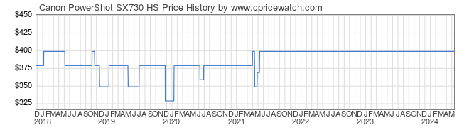 Price History Graph for Canon PowerShot SX730 HS