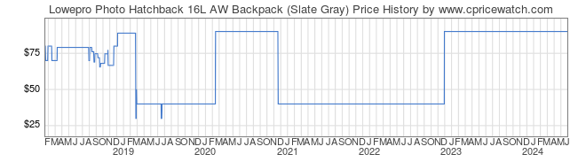 Price History Graph for Lowepro Photo Hatchback 16L AW Backpack (Slate Gray)