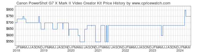 Price History Graph for Canon PowerShot G7 X Mark II Video Creator Kit