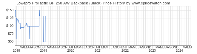 Price History Graph for Lowepro ProTactic BP 250 AW Backpack (Black)