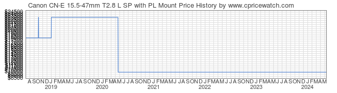 Price History Graph for Canon CN-E 15.5-47mm T2.8 L SP with PL Mount