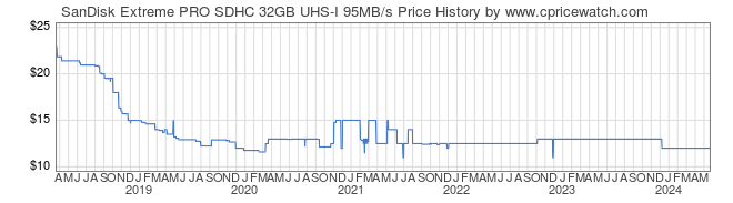 Price History Graph for SanDisk Extreme PRO SDHC 32GB UHS-I 95MB/s