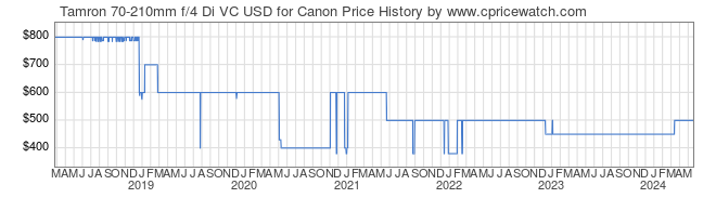 Price History Graph for Tamron 70-210mm f/4 Di VC USD for Canon