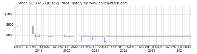 Price History Graph for Canon EOS M50 (Black)