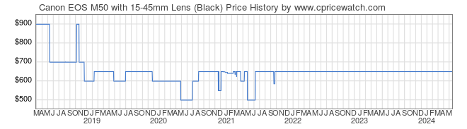 Price History Graph for Canon EOS M50 with 15-45mm Lens (Black)