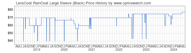Price History Graph for LensCoat RainCoat Large Sleeve (Black)