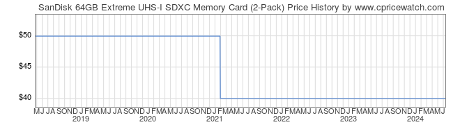 Price History Graph for SanDisk 64GB Extreme UHS-I SDXC Memory Card (2-Pack)