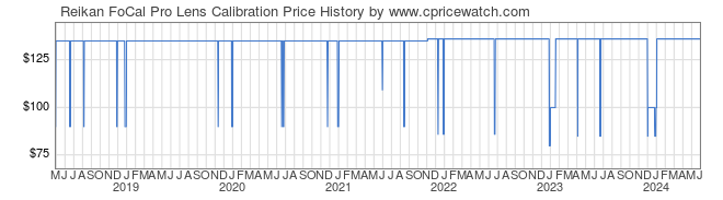 Price History Graph for Reikan FoCal Pro Lens Calibration