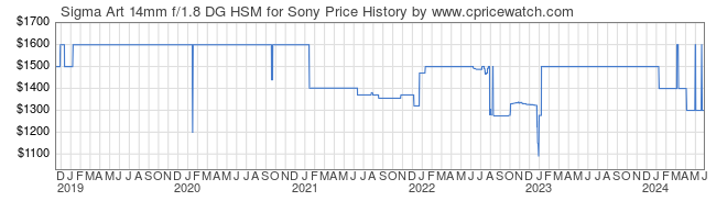 Price History Graph for Sigma Art 14mm f/1.8 DG HSM for Sony