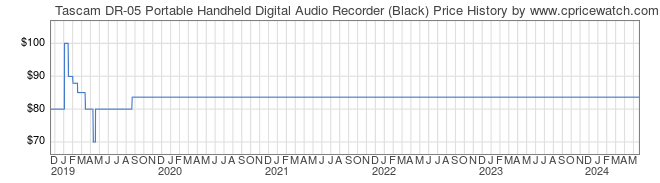 Price History Graph for Tascam DR-05 Portable Handheld Digital Audio Recorder (Black)