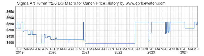 Price History Graph for Sigma Art 70mm f/2.8 DG Macro for Canon