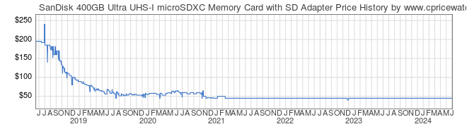 Price History Graph for SanDisk 400GB Ultra UHS-I microSDXC Memory Card with SD Adapter