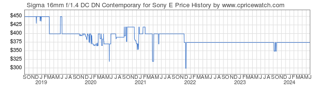 Price History Graph for Sigma 16mm f/1.4 DC DN Contemporary for Sony E