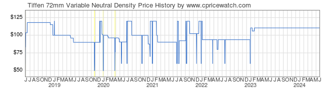 Price History Graph for Tiffen 72mm Variable Neutral Density