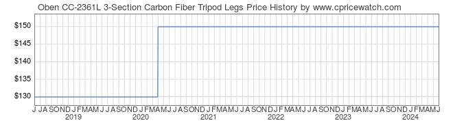 Price History Graph for Oben CC-2361L 3-Section Carbon Fiber Tripod Legs