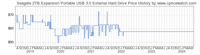 Price History Graph for Seagate 2TB Expansion Portable USB 3.0 External Hard Drive
