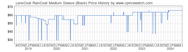 Price History Graph for LensCoat RainCoat Medium Sleeve (Black)
