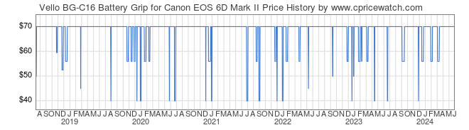 Price History Graph for Vello BG-C16 Battery Grip for Canon EOS 6D Mark II