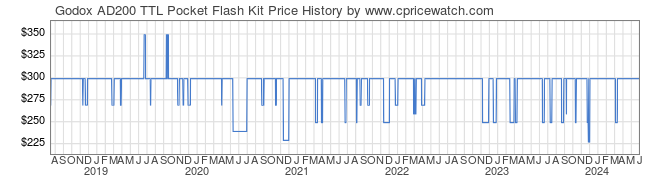 Price History Graph for Godox AD200 TTL Pocket Flash Kit