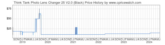 Price History Graph for Think Tank Photo Lens Changer 25 V2.0 (Black)