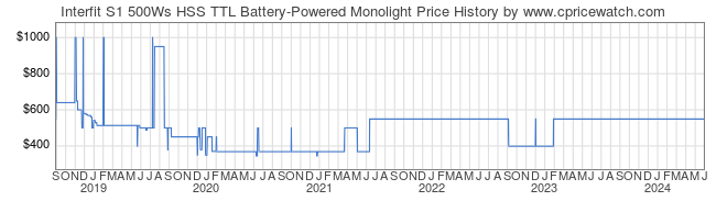 Price History Graph for Interfit S1 500Ws HSS TTL Battery-Powered Monolight