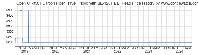 Price History Graph for Oben CT-3581 Carbon Fiber Travel Tripod with BE-126T Ball Head